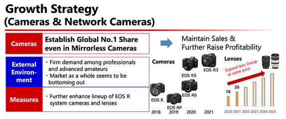 佳能四年内推出32支RF镜头，照相机及器材销售或将迎来新高潮
